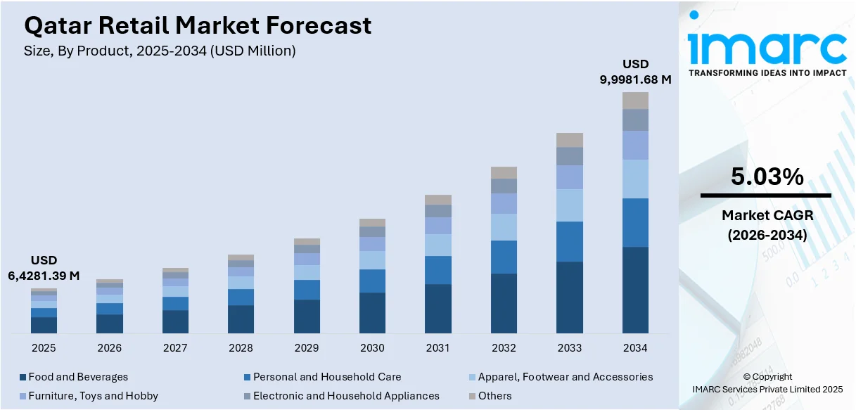 Qatar Retail Market Size