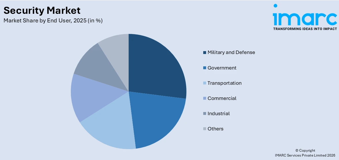 Security Market By End User