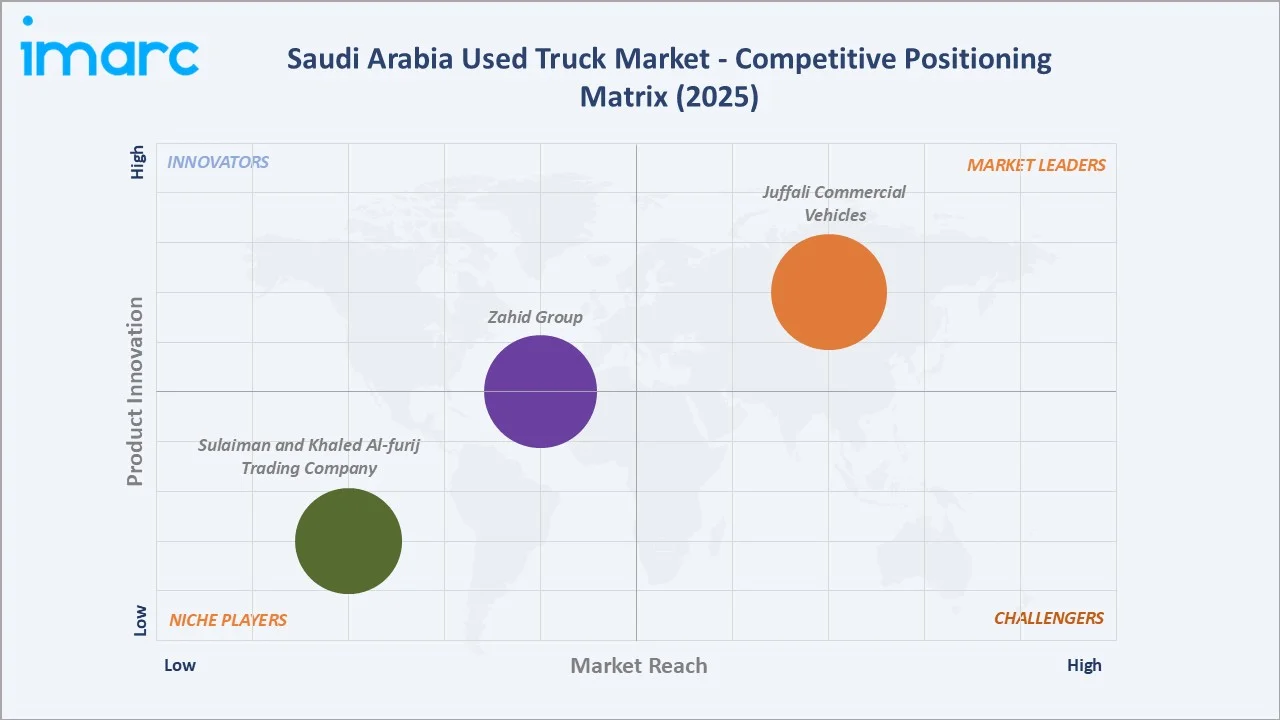 Saudi Arabia Used Truck Market By Competitive Positioning Matrix
