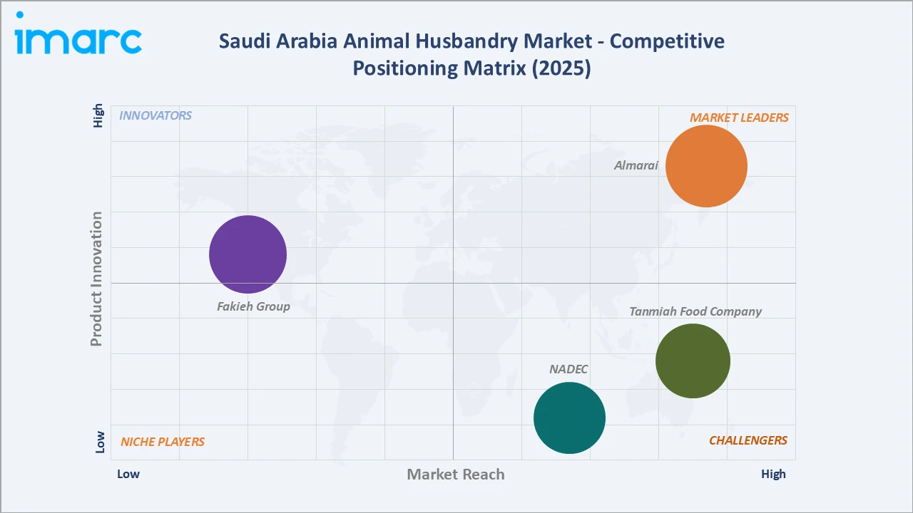 Saudi Arabia Animal Husbandry Market Competitive Positioning Matrix 