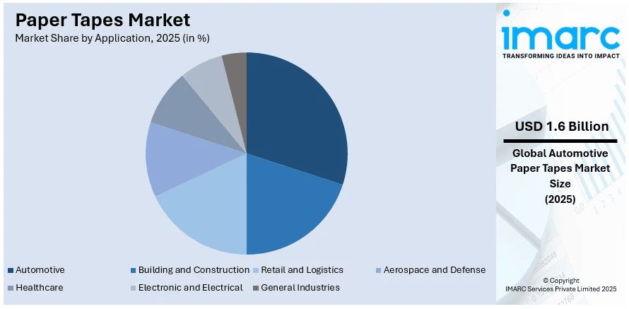Paper Tapes Market By Application