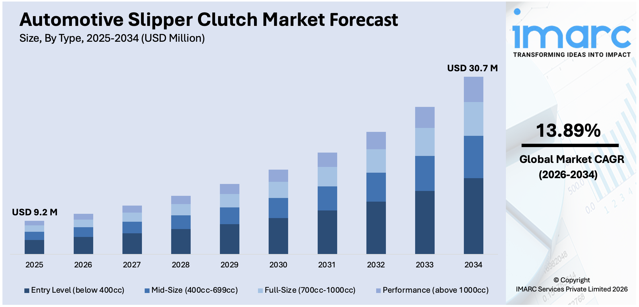 Automotive Slipper Clutch Market Size