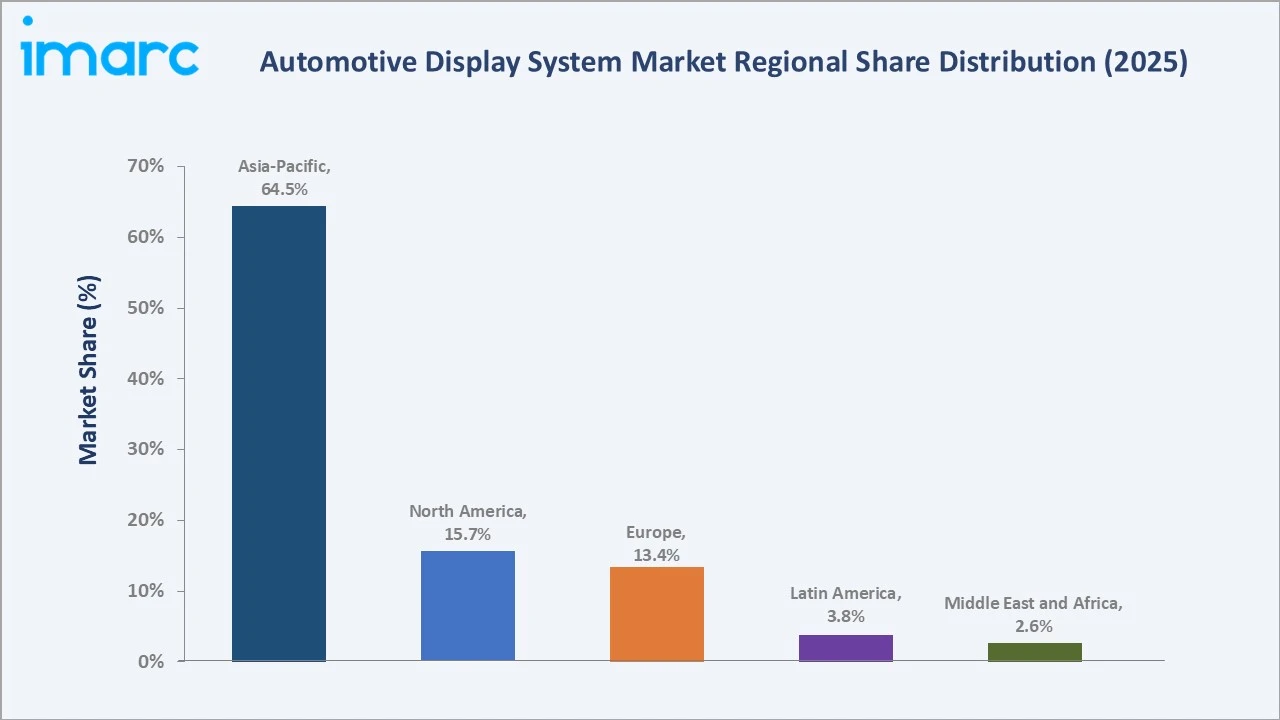 Automotive Display System Market By Region
