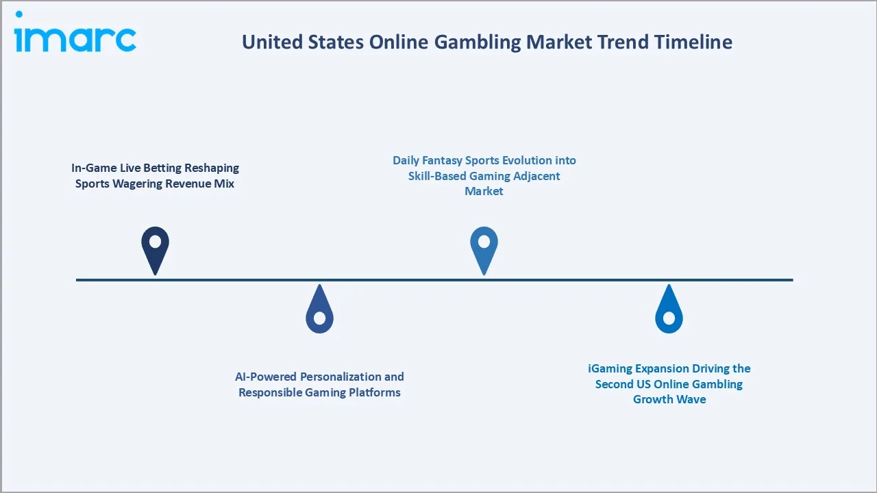 United States Online Gambling Market Trends