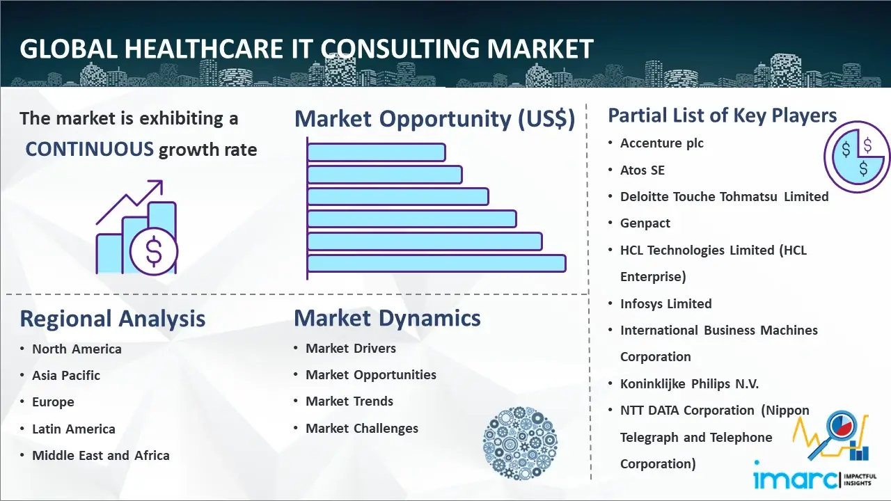 Global Healthcare IT Consulting Market