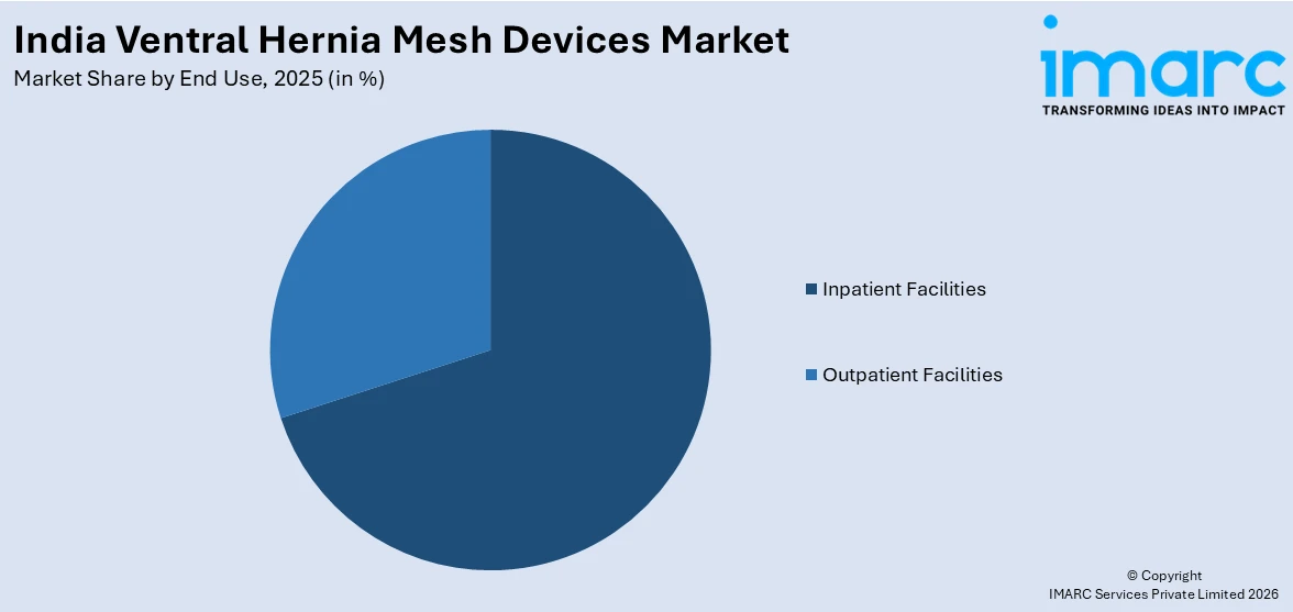 India Ventral Hernia Mesh Devices Market By End Use