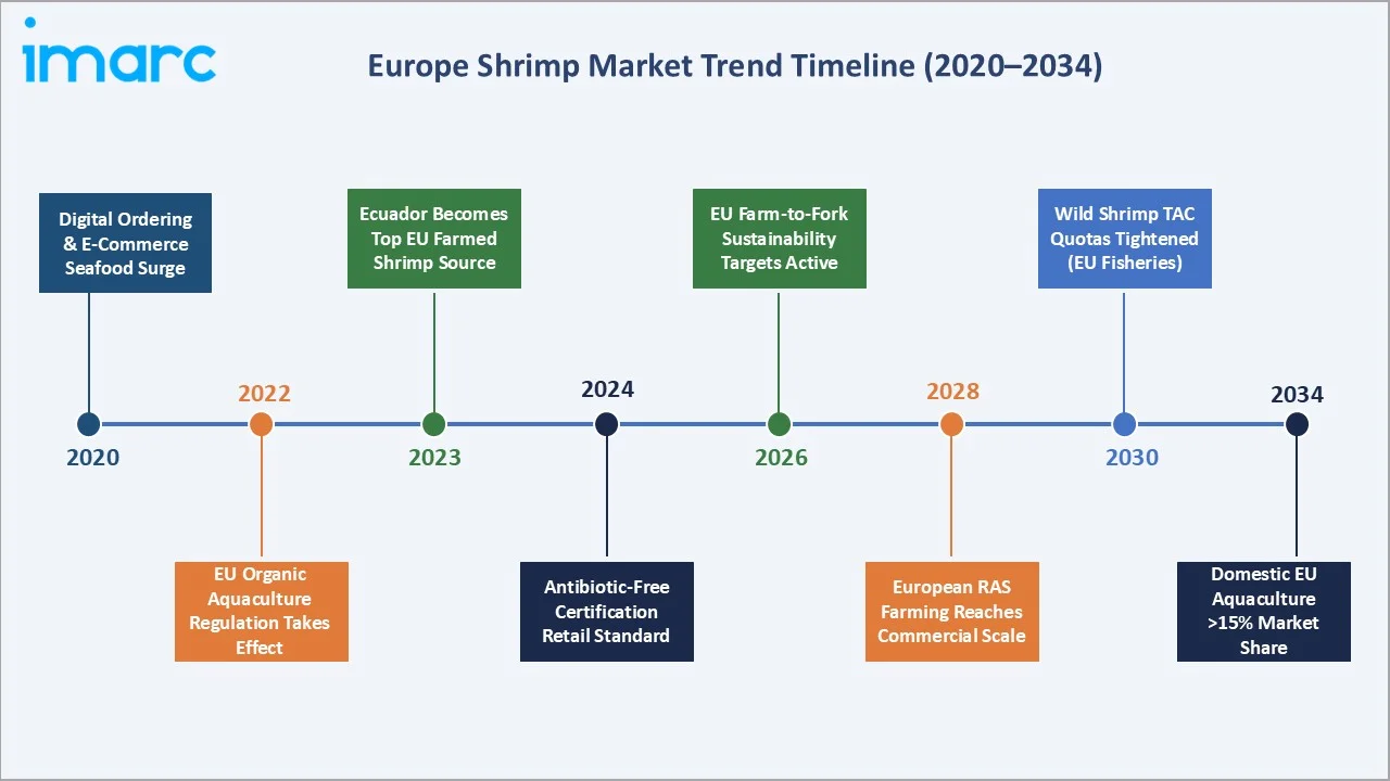 Europe Shrimp Market Trends