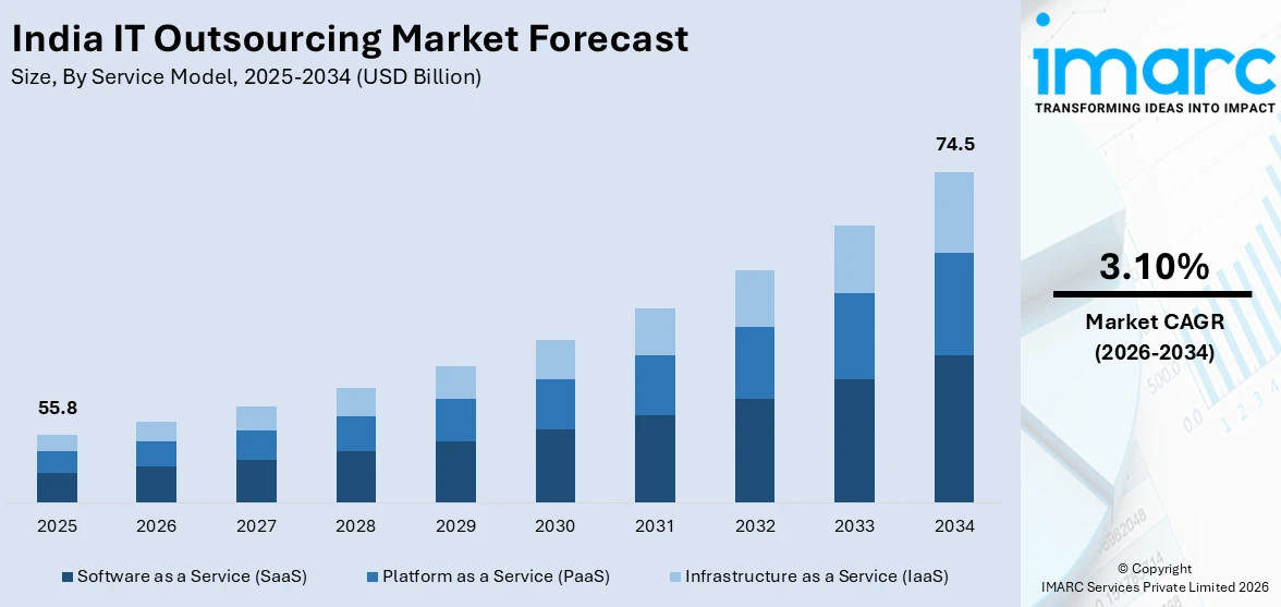 India IT Outsourcing Market Size