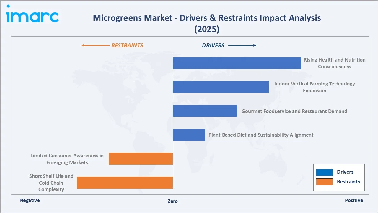 Microgreens Market Drivers & Restraints