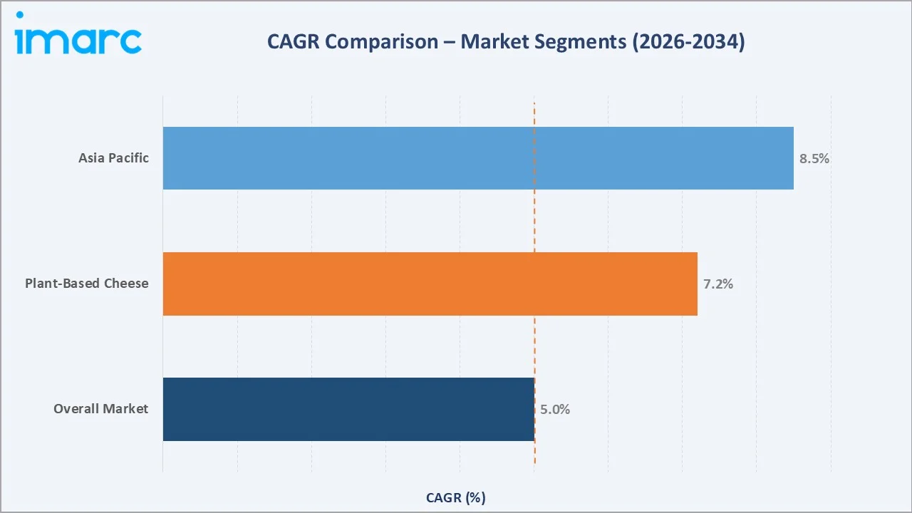 Cheese Market CAGR Comparison