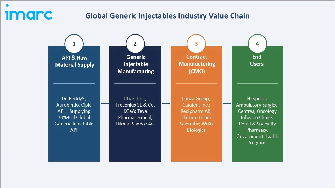 Generic Injectables Market Industry Value Chain