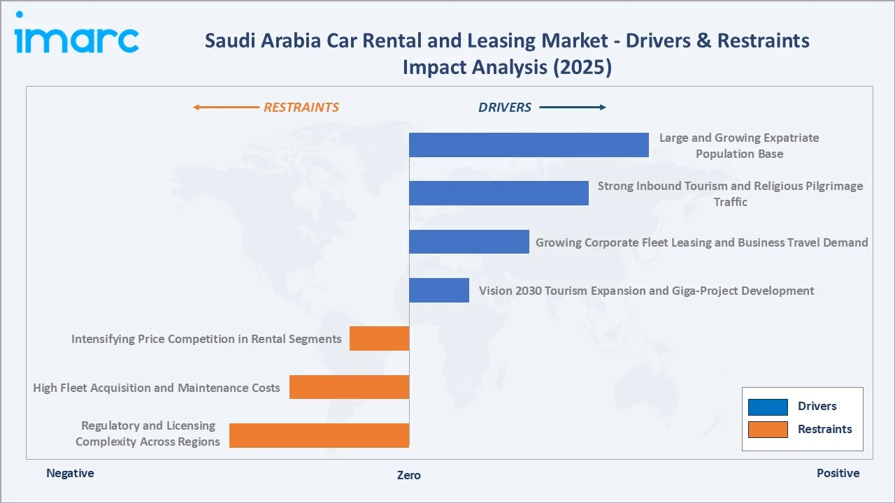 Saudi Arabia Car Rental and Leasing Market Drovers & Restraints