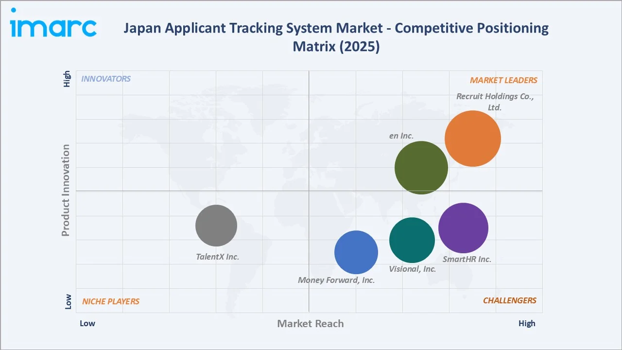 Japan Applicant Tracking System Market Competitive Positioning Matrix