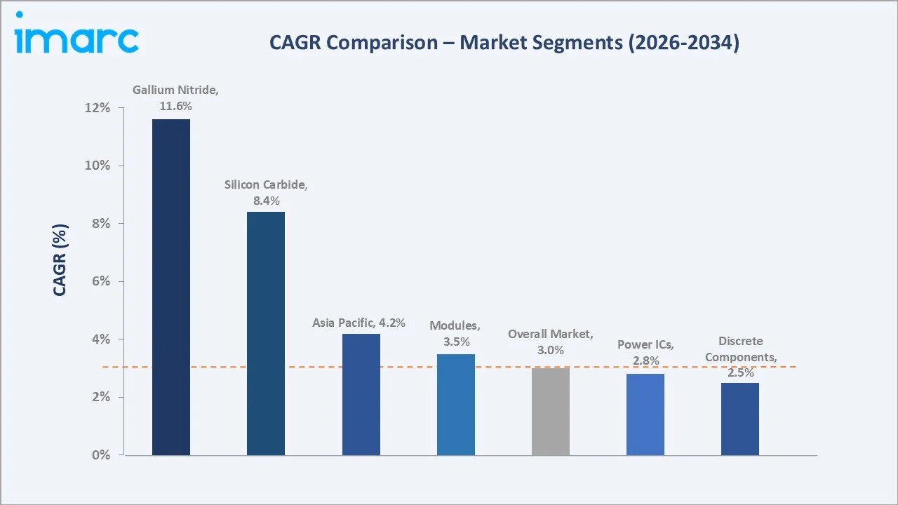 Power Semiconductor Market CAGR Comparison