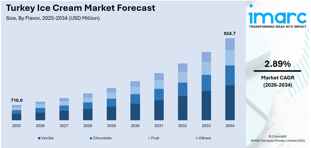 Turkey Ice Cream Market Size