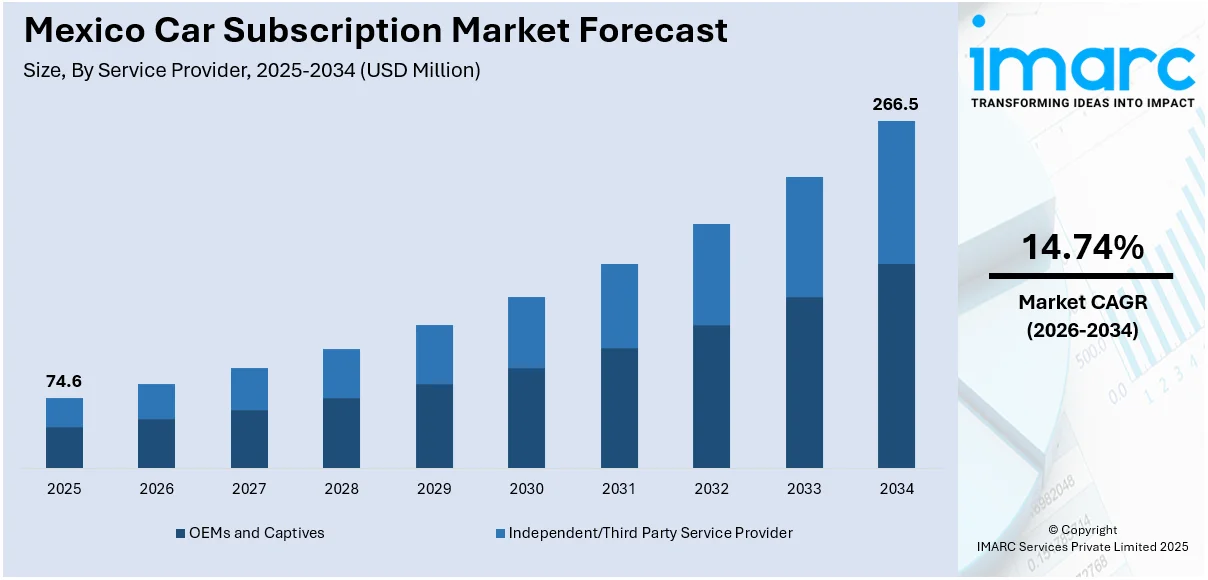 Mexico Car Subscription Market Size