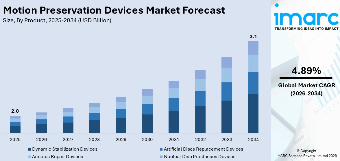 Motion Preservation Devices Market Size