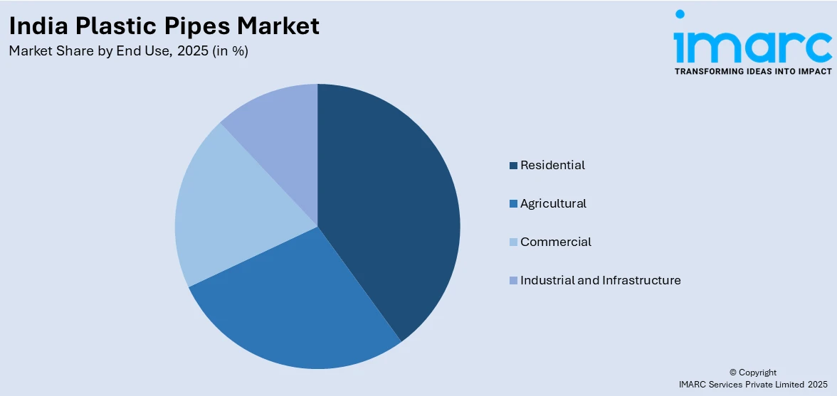 India Plastic Pipes Market By End Use