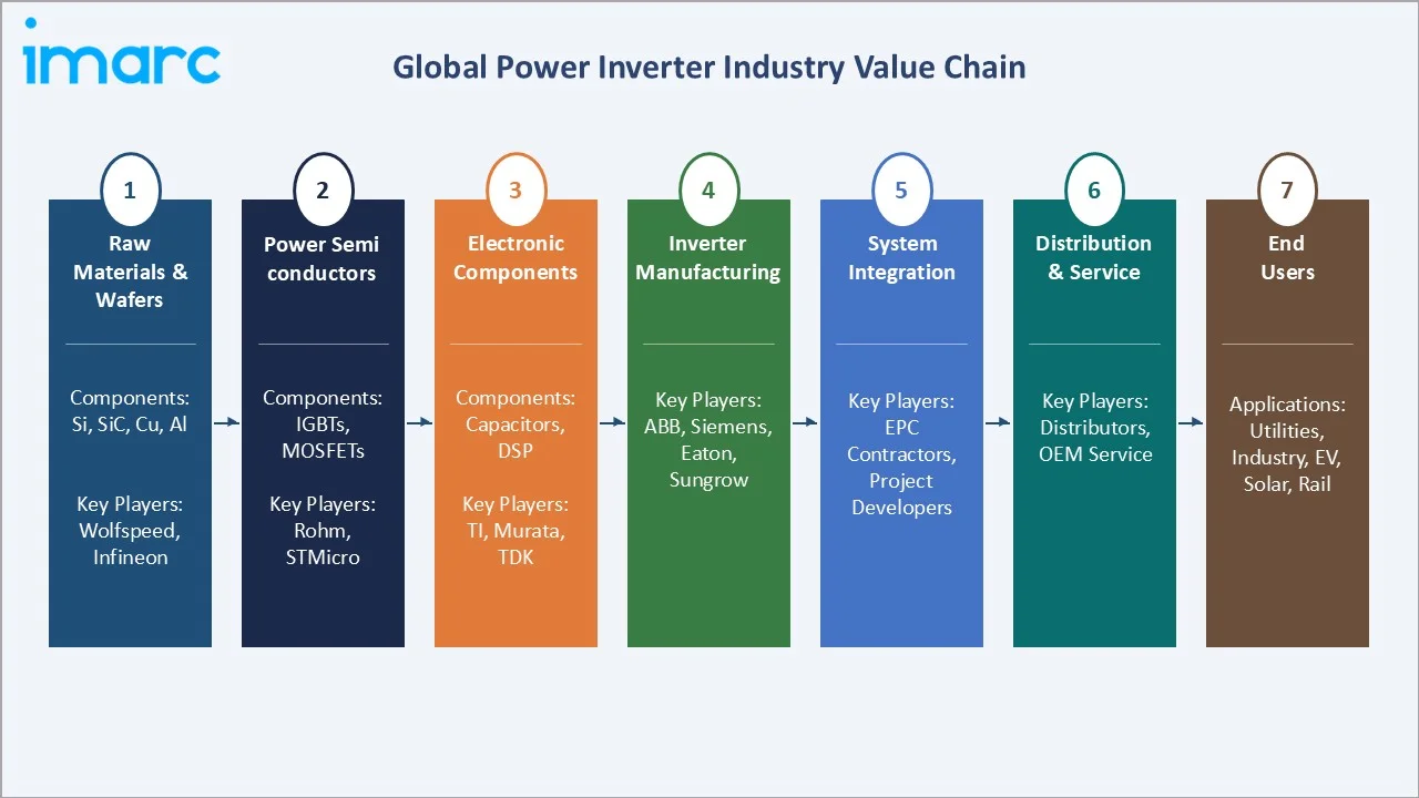 Power Inverter Market Industry Value Chain