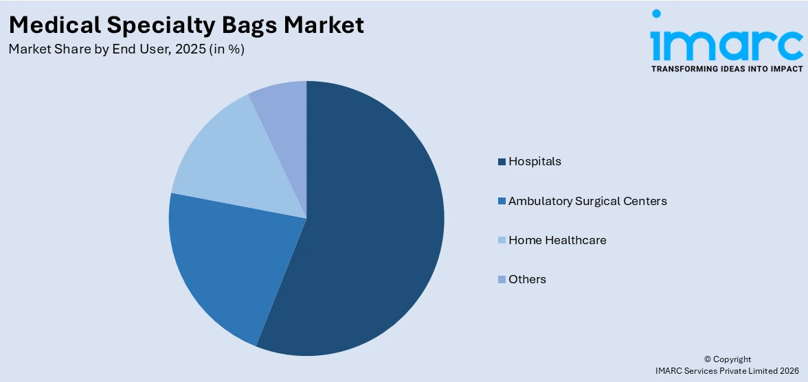 Medical Specialty Bags Market By End User