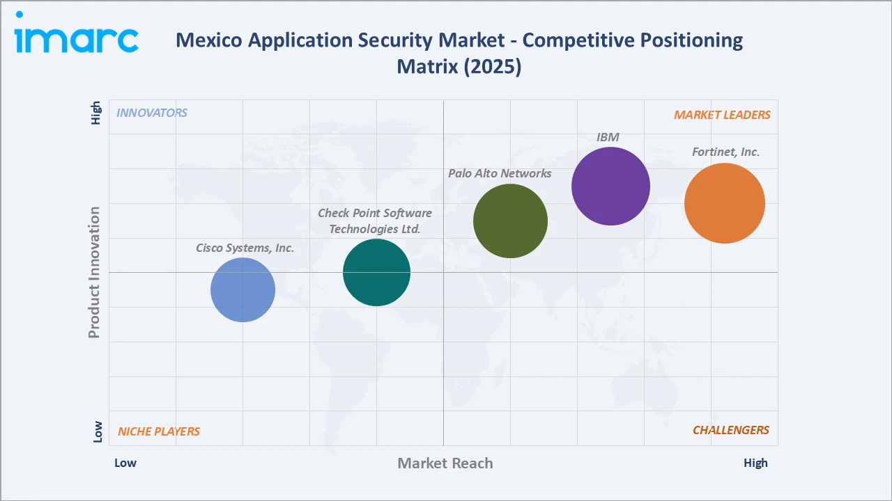 Mexico Application Security Market Competitive Positioning Matrix