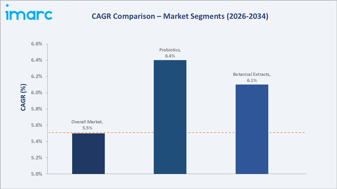 Functional Ingredients Market CAGR Comparison