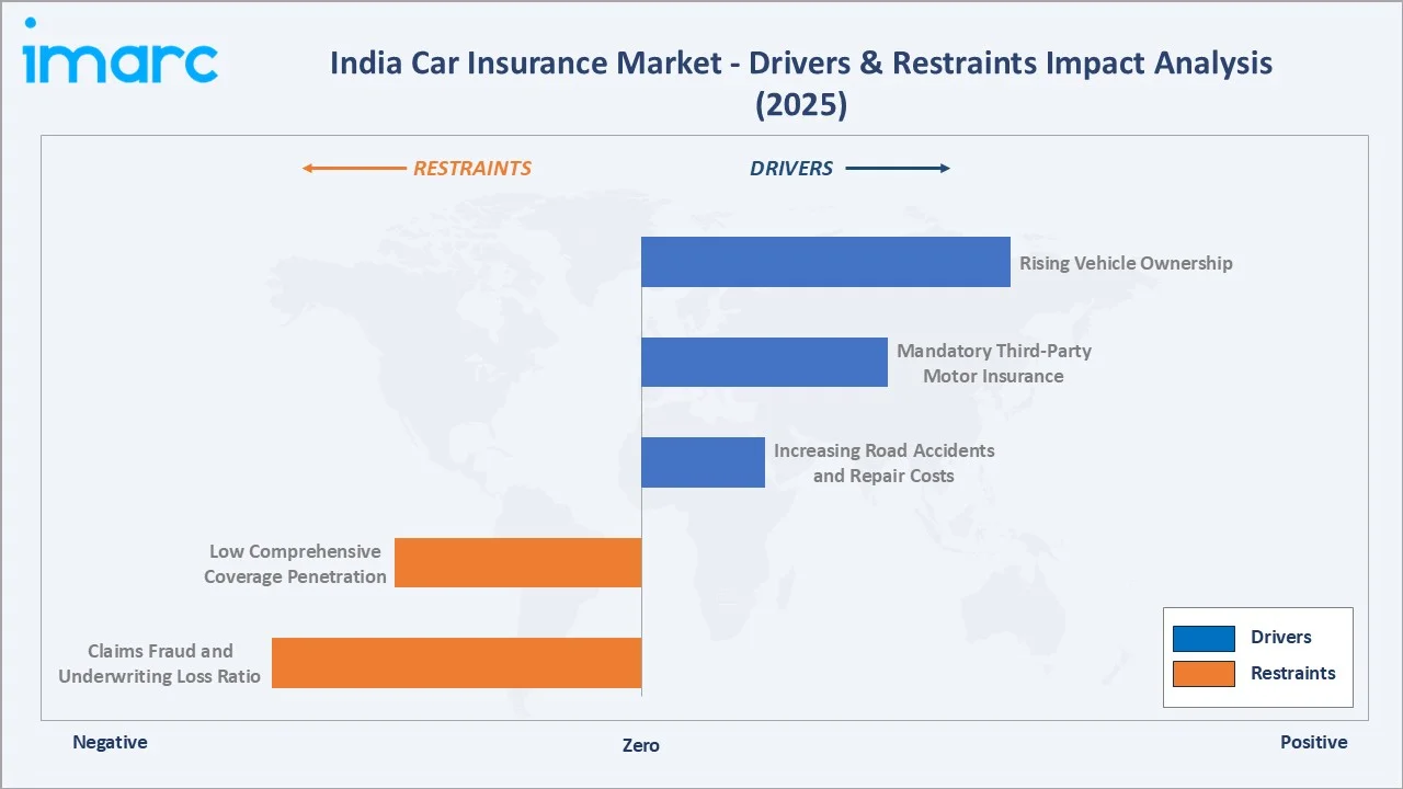 India Car Insurance Market Drivers & Restraints