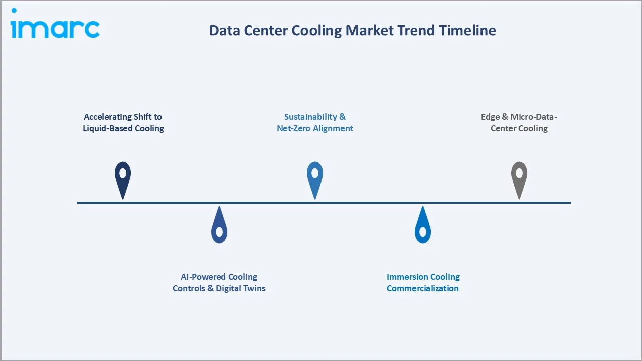 Data Center Cooling Market Trend Timeline