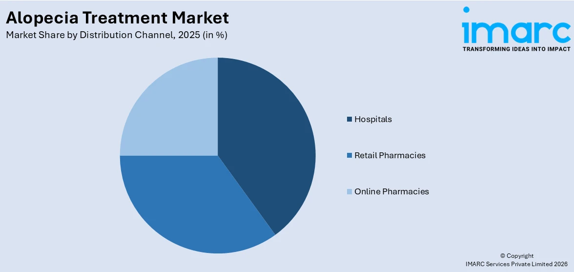 Alopecia Treatment Market By Distribution Channel