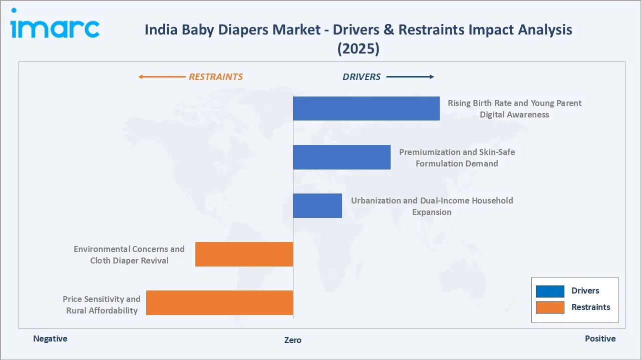 India Baby Diapers Market Drivers & Restraints