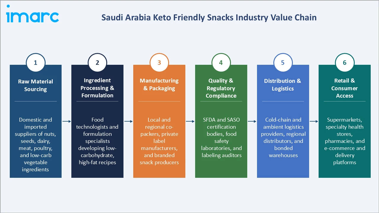 Saudi Arabia Keto Friendly Snacks Market Industry Value Chain