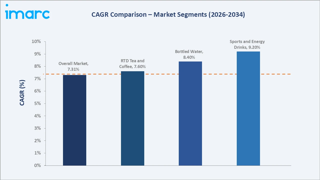 Japan Non-Alcoholic Beverage Market CAGR Comparison