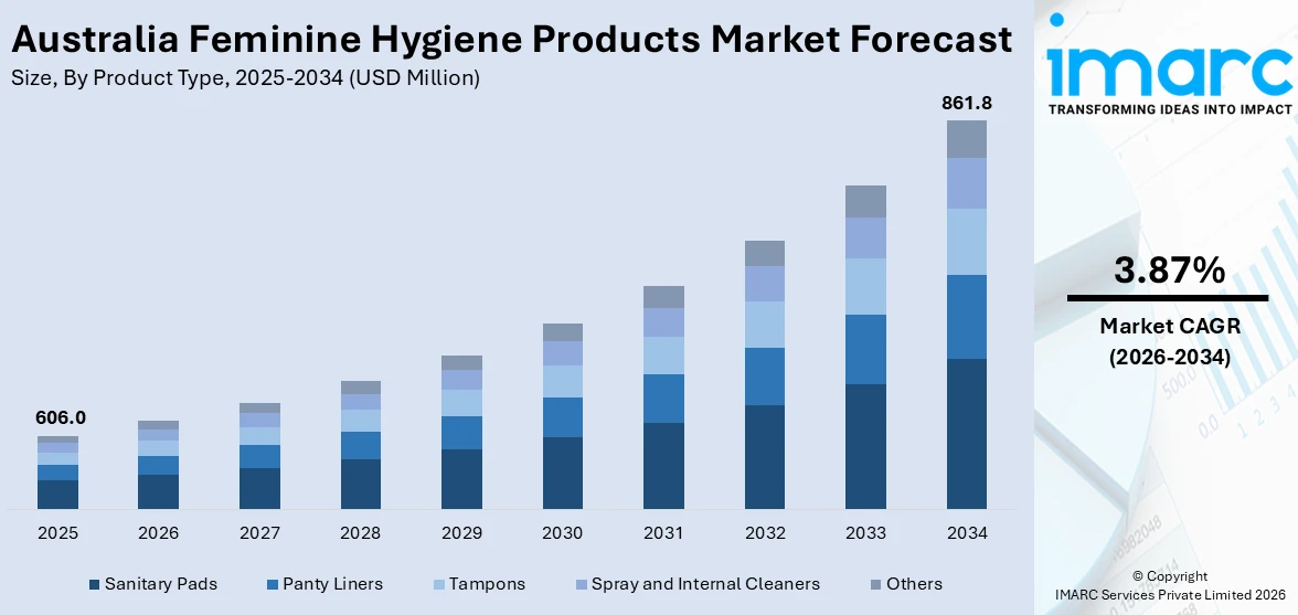 Australia Feminine Hygiene Products Market Size