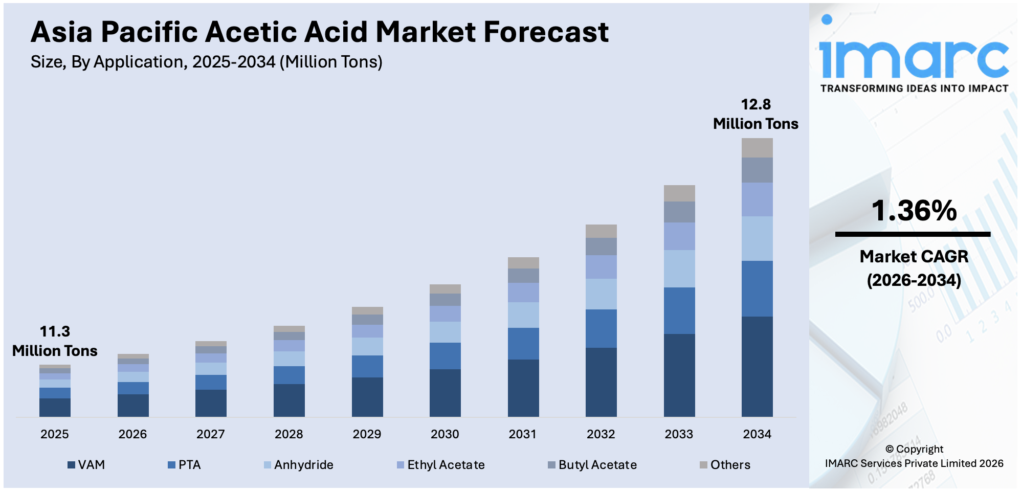 Asia Pacific Acetic Acid Market Size
