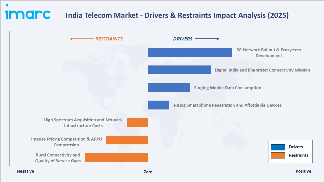 India Telecom Market Drivers & Restraints