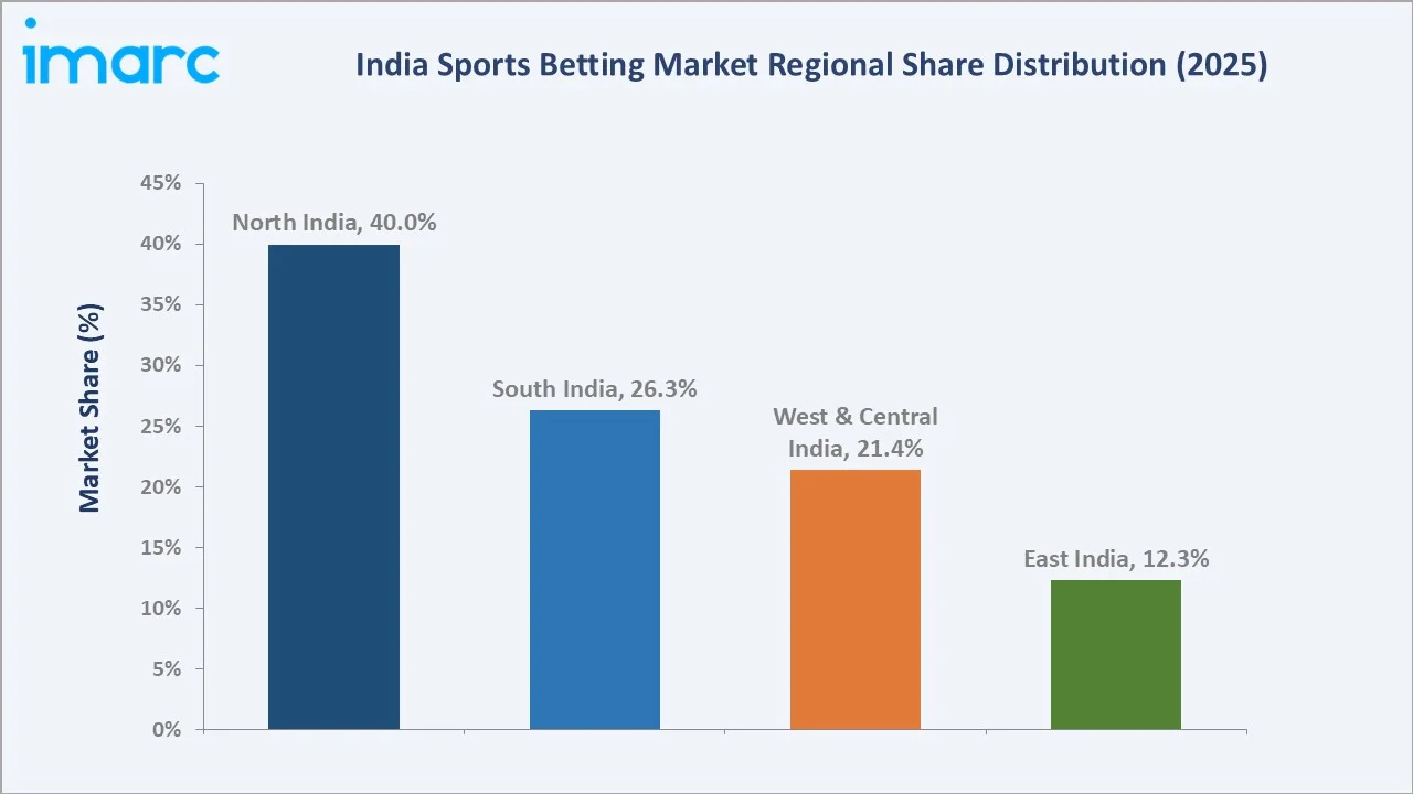 India Sports Betting Market By Region