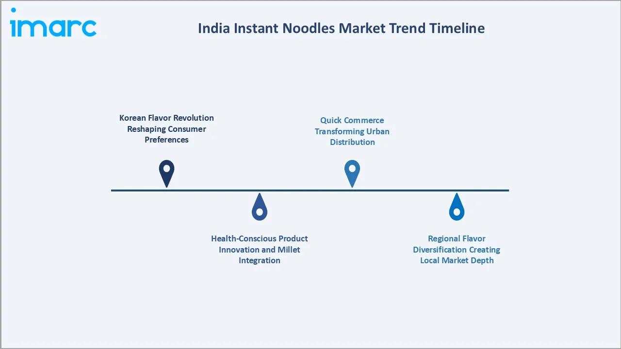 India Instant Noodles Market Trend Timeline