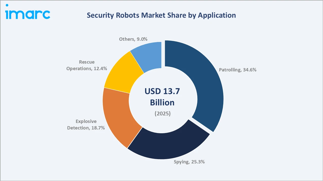 Security Robots Market By Application