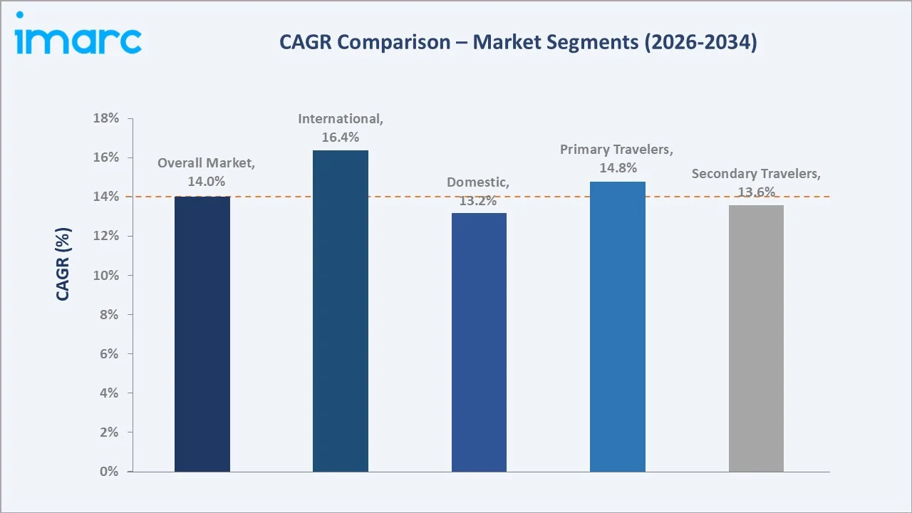 Australia Wellness Tourism Market CAGR Comparison