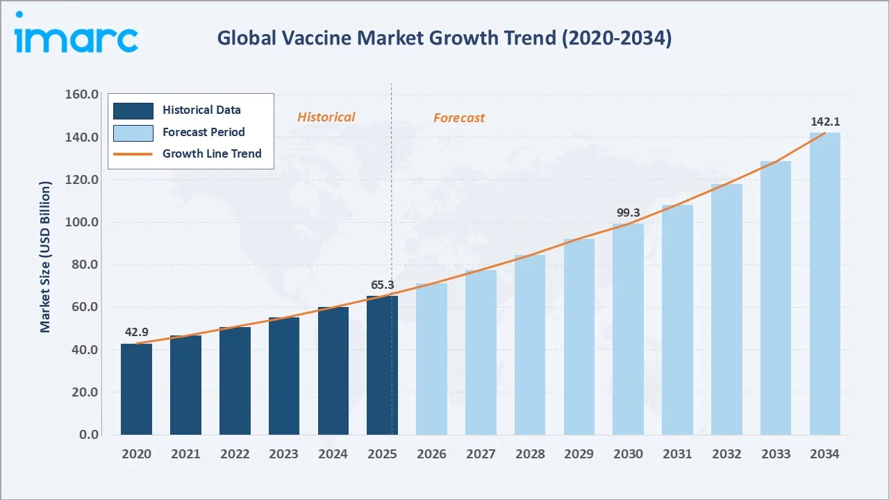 Vaccine Market Growth Trend
