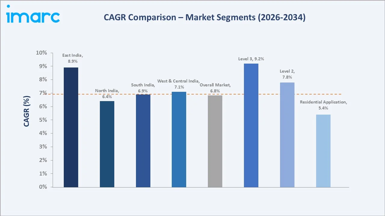 India Electric Vehicle Charging Station Market CAGR Comparison