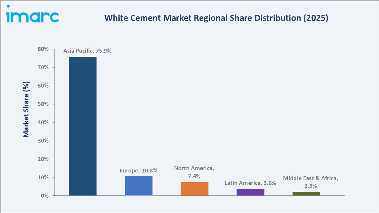 White Cement Market By Region