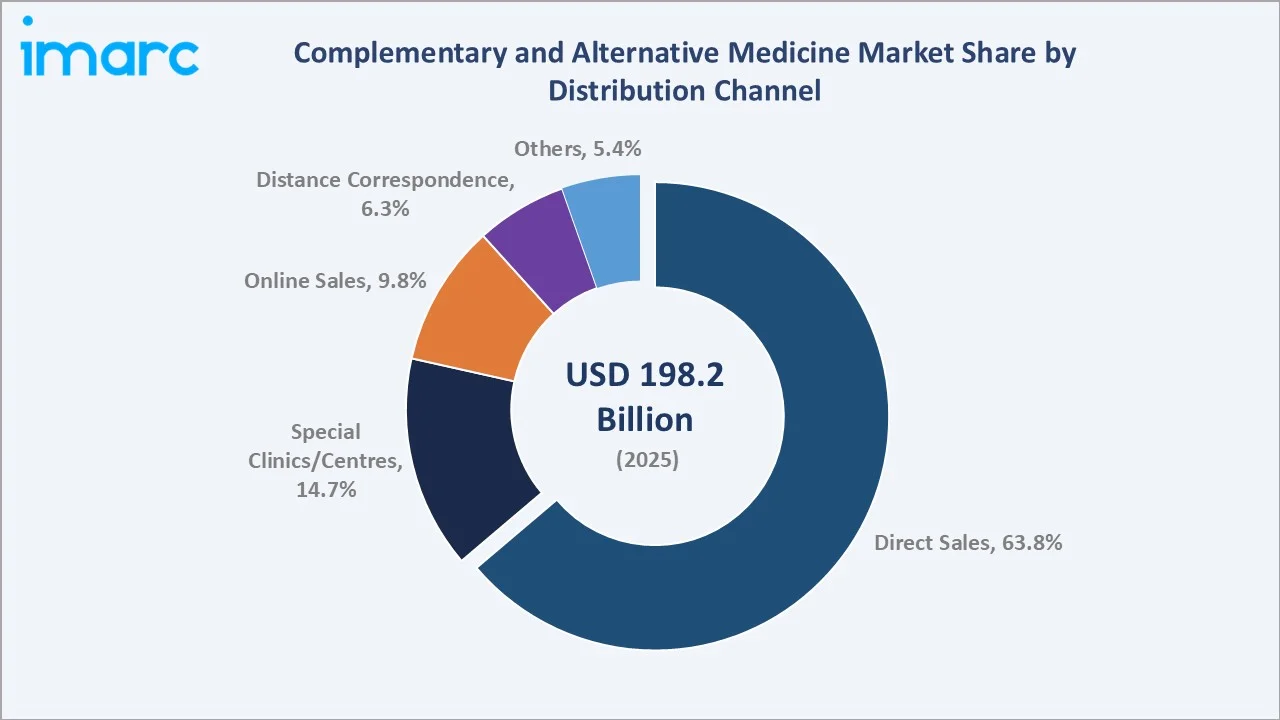 Complementary and Alternative Medicine Market By Distribution Channel
