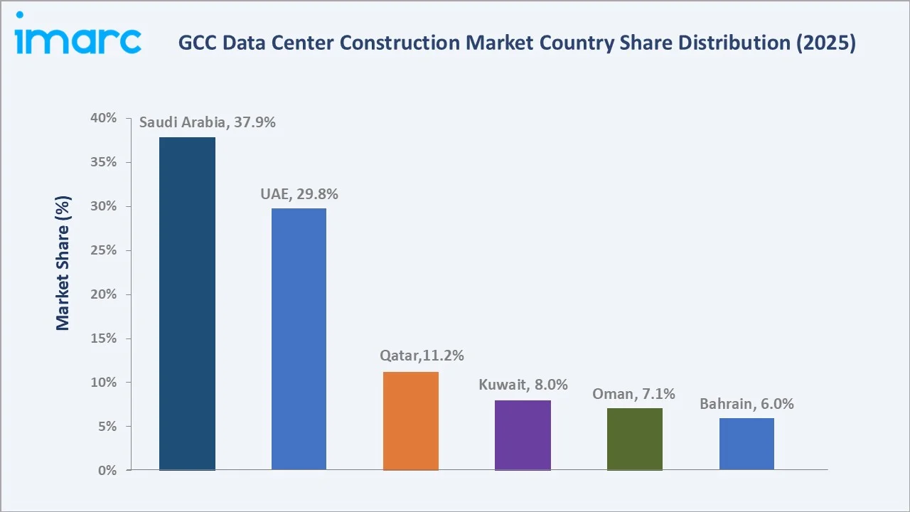 GCC Data Center Construction Market By Region