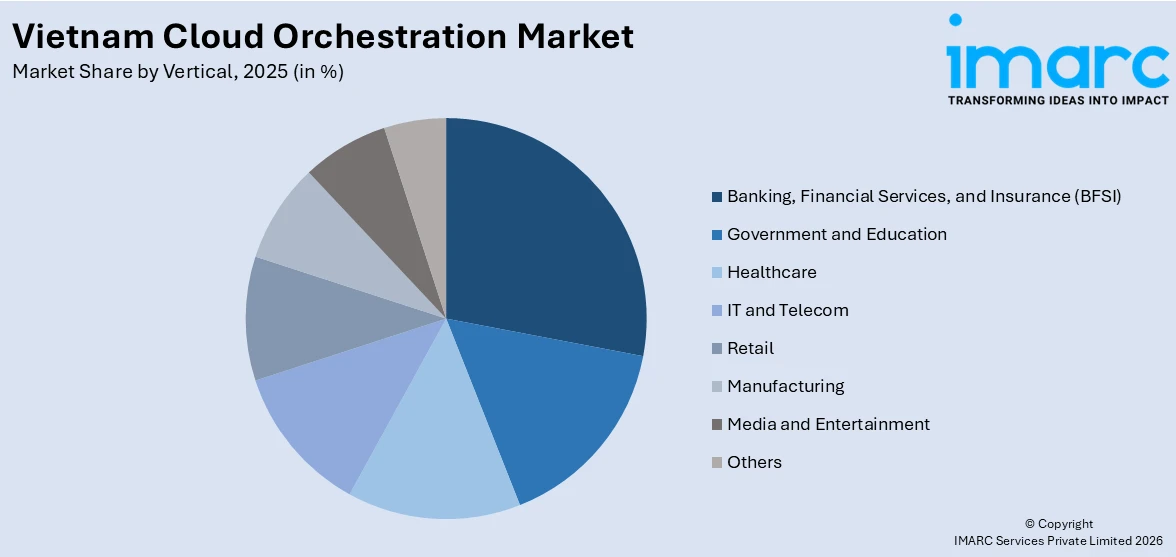 Vietnam Cloud Orchestration Market By Vertical