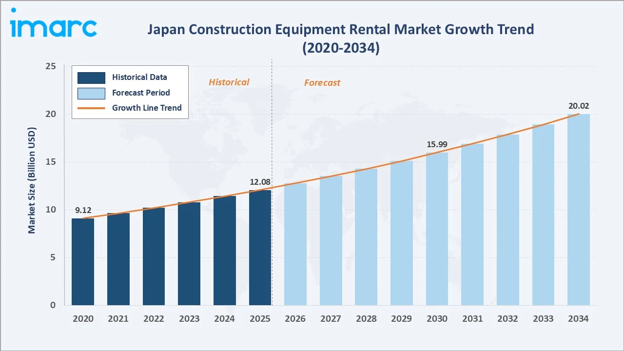 Japan Construction Equipment Rental Market Growth Trend