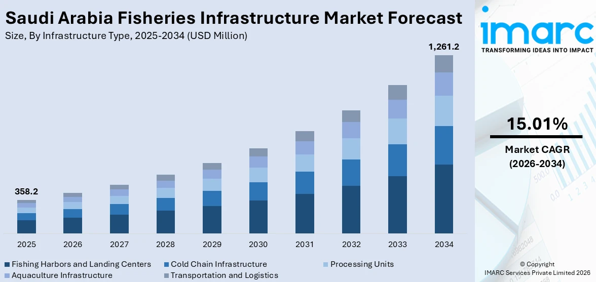 Saudi Arabia Fisheries Infrastructure Market Size