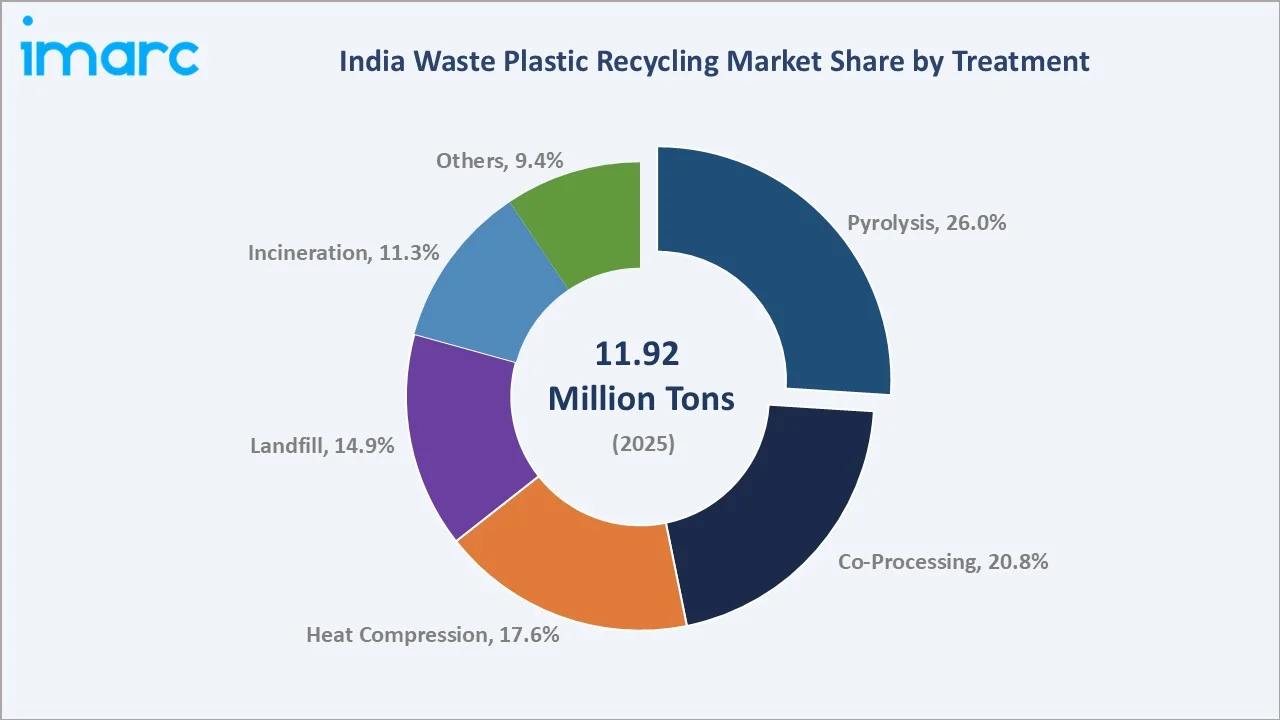 India Waste Plastic Recycling Market by Treatmemt