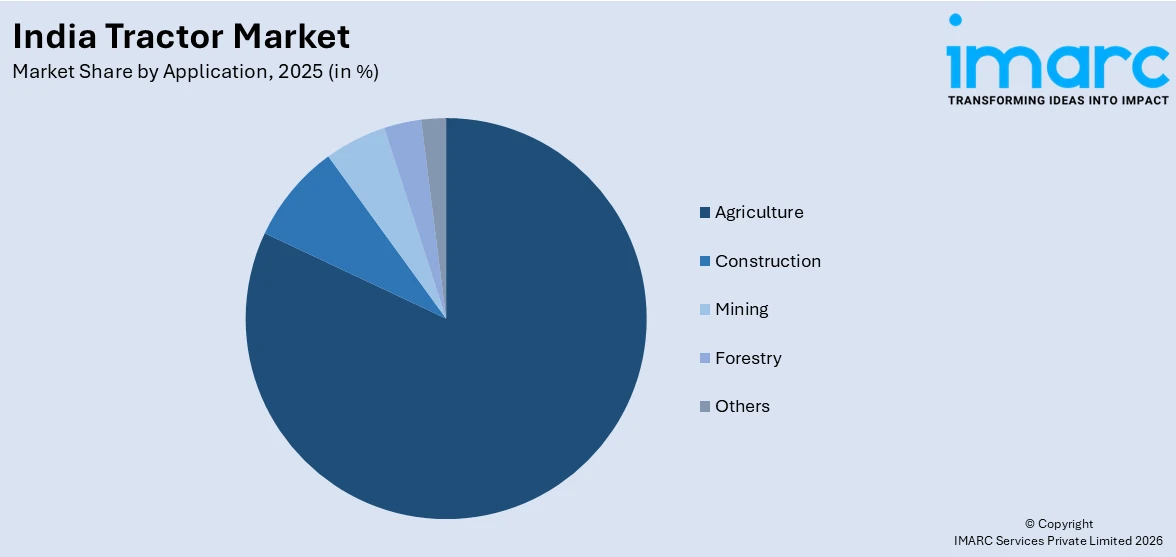 India Tractor Market By Application