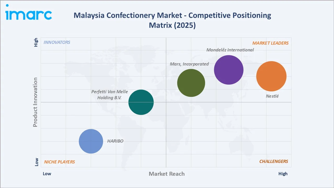 Malaysia Confectionery Market By Competitive Positioning Matrix